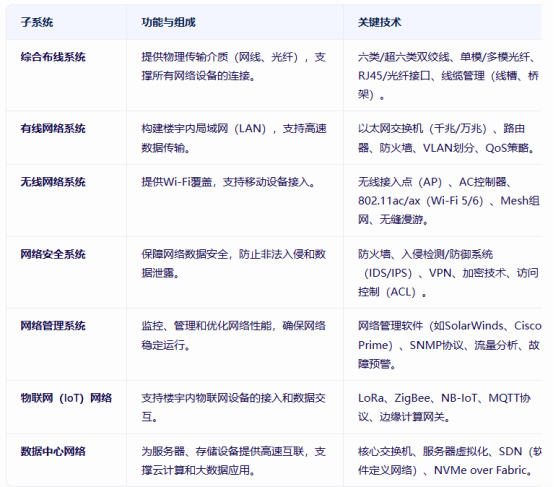 大廈樓宇弱電智能化——網(wǎng)絡(luò)系統(tǒng)